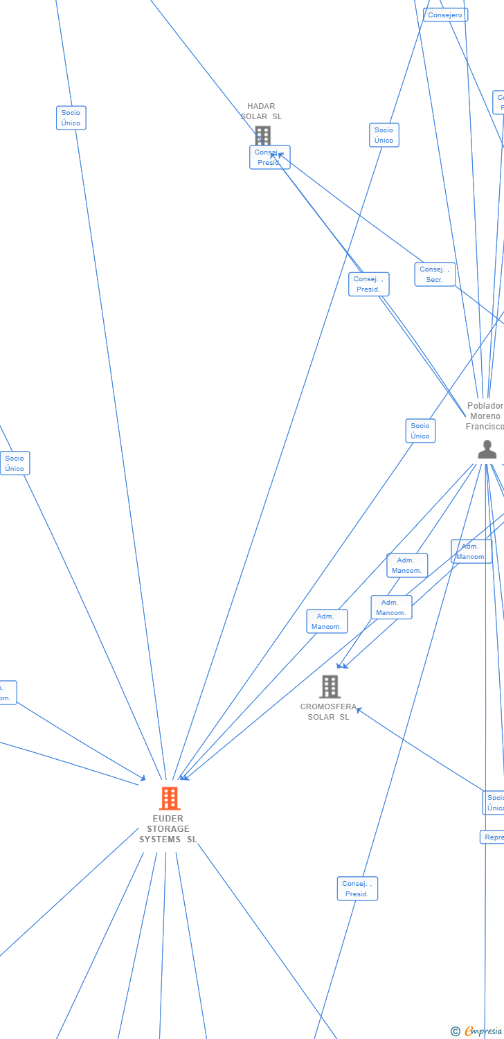 Vinculaciones societarias de EUDER STORAGE SYSTEMS SL