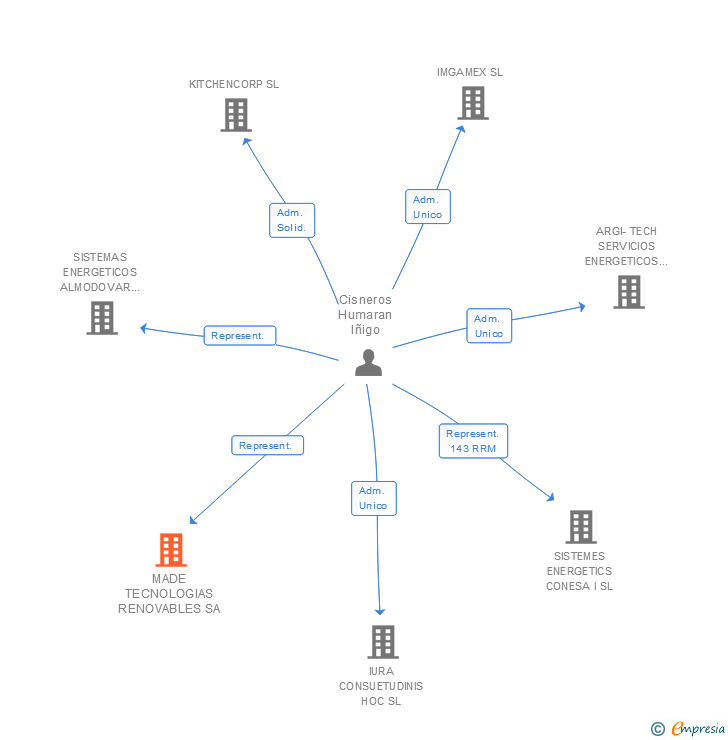 Vinculaciones societarias de MADE TECNOLOGIAS RENOVABLES SA