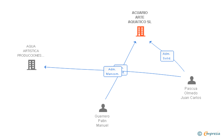 Vinculaciones societarias de ACUARIO ARTE AQUATICO SL