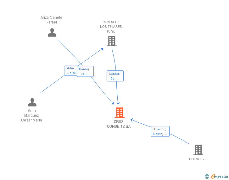 Vinculaciones societarias de CRUZ CONDE 12 SA