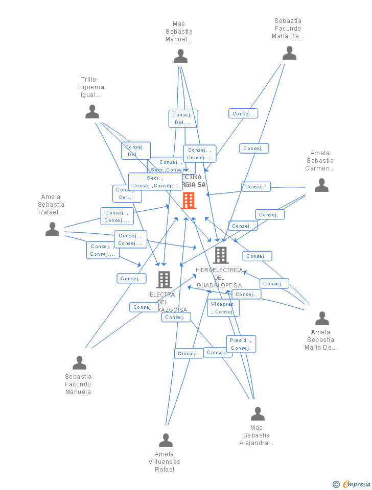 Vinculaciones societarias de ELECTRA ENERGIA SA