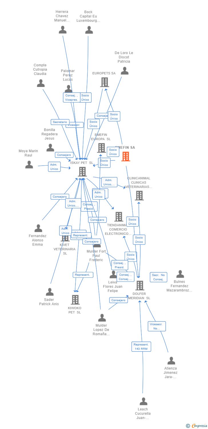 Vinculaciones societarias de EMEFIN SA
