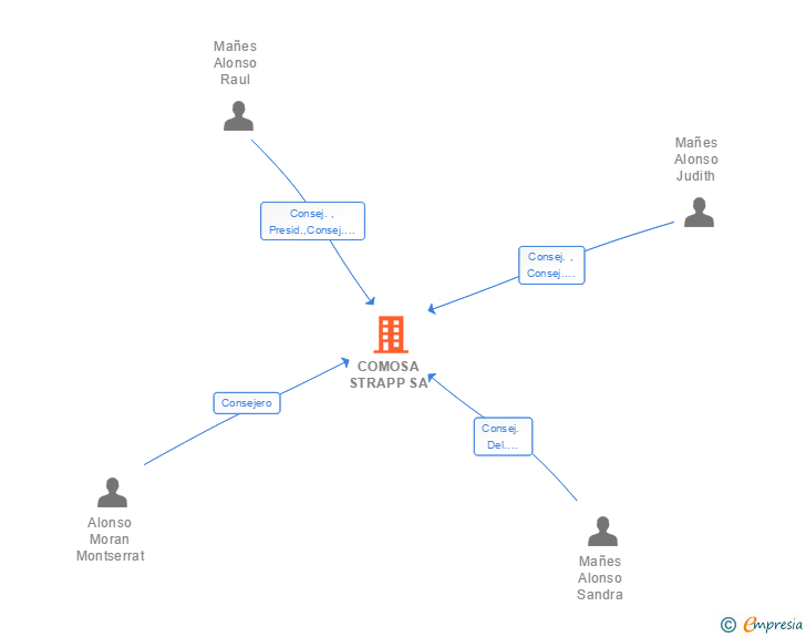 Vinculaciones societarias de COMOSA STRAPP SA