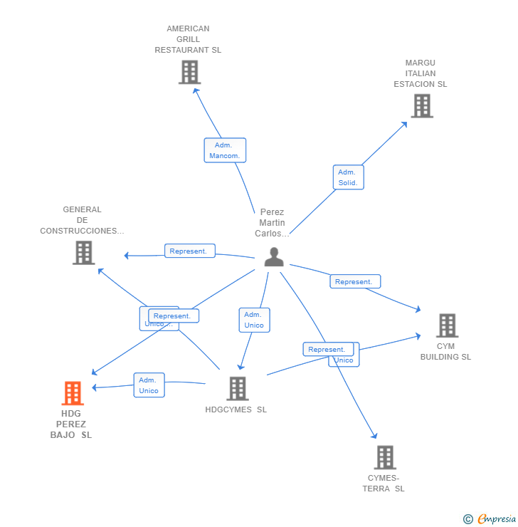 Vinculaciones societarias de HDG PEREZ BAJO SL