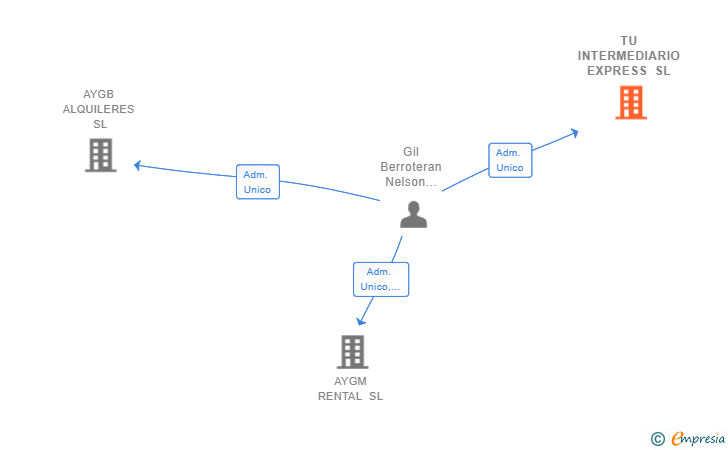 Vinculaciones societarias de TU INTERMEDIARIO EXPRESS SL