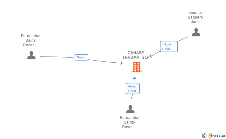 Vinculaciones societarias de CANARY TRAUMA SLP