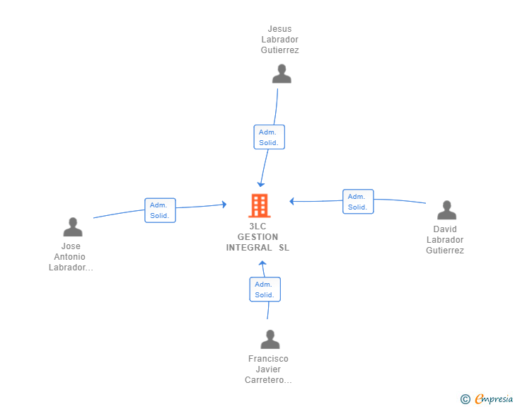Vinculaciones societarias de 3LC GESTION INTEGRAL SL