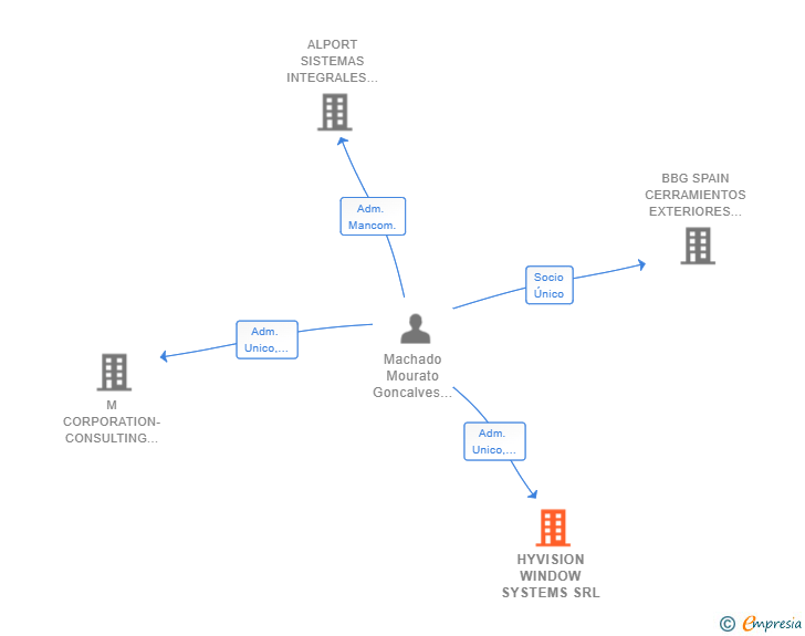 Vinculaciones societarias de HYVISION WINDOW SYSTEMS SRL