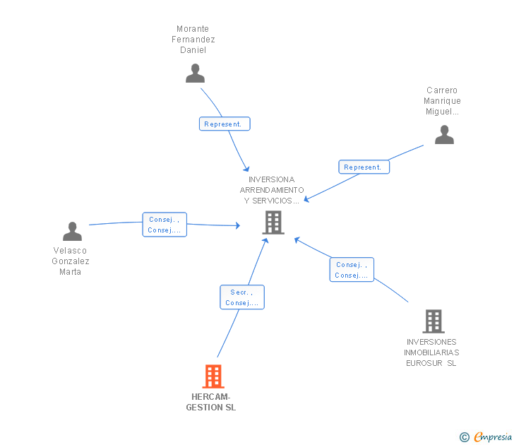 Vinculaciones societarias de HZ INVERSIONES CARRERO MANRIQUE SL