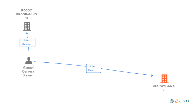 Vinculaciones societarias de KIARAYDANA SL