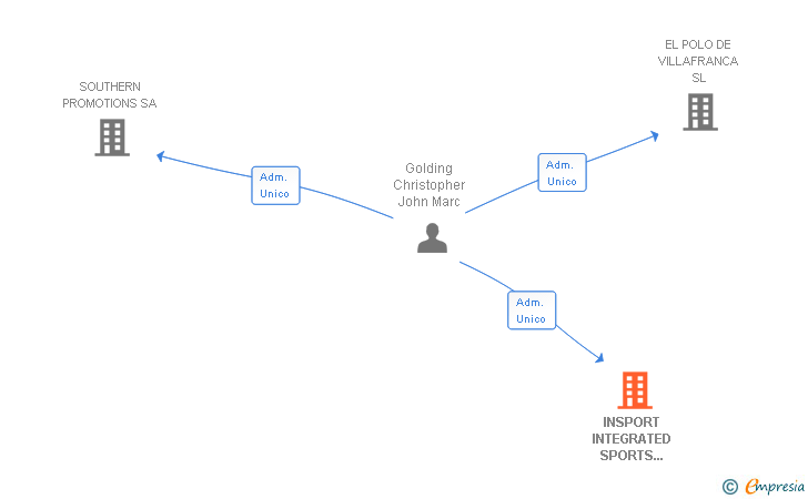 Vinculaciones societarias de INSPORT INTEGRATED SPORTS PROGRAMS SL