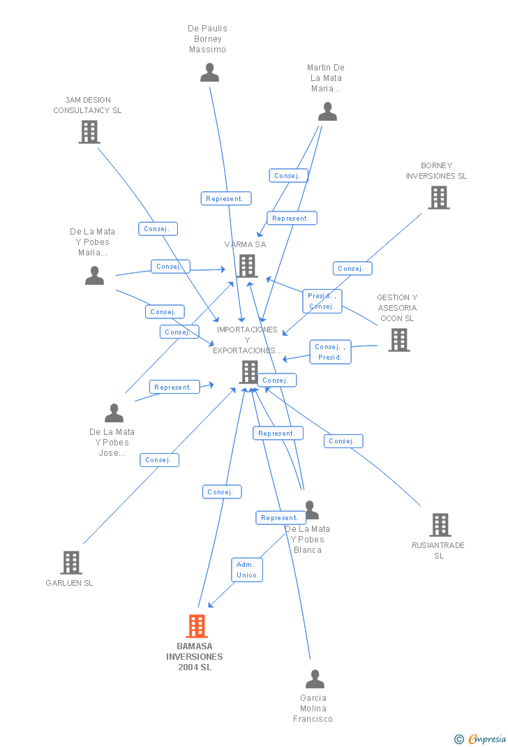 Vinculaciones societarias de BAMASA INVERSIONES 2004 SL