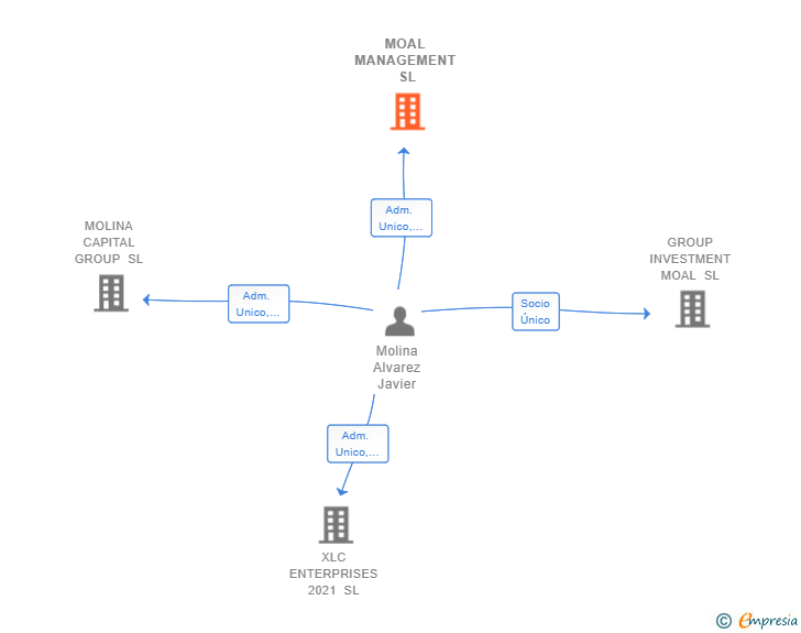 Vinculaciones societarias de MOAL MANAGEMENT SL