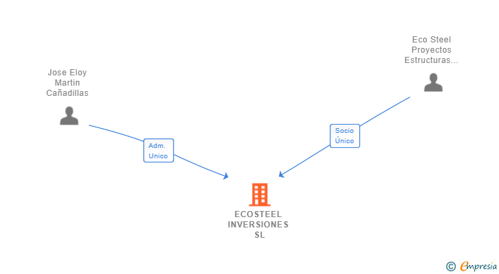 Vinculaciones societarias de ECOSTEEL INVERSIONES SL