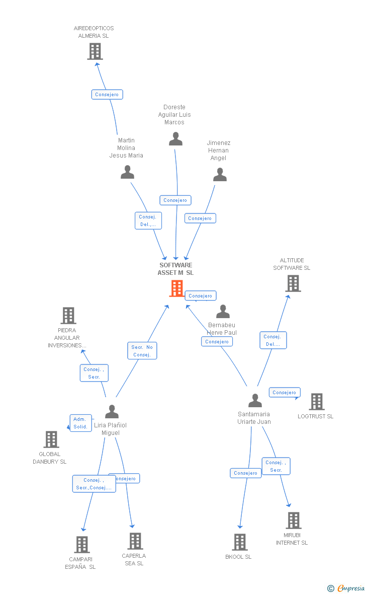 Vinculaciones societarias de KIUWAN SOFTWARE SL