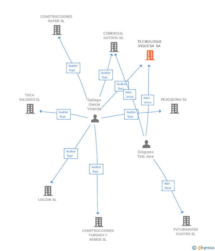 Vinculaciones societarias de TECNOLOGIA VIGUESA SA