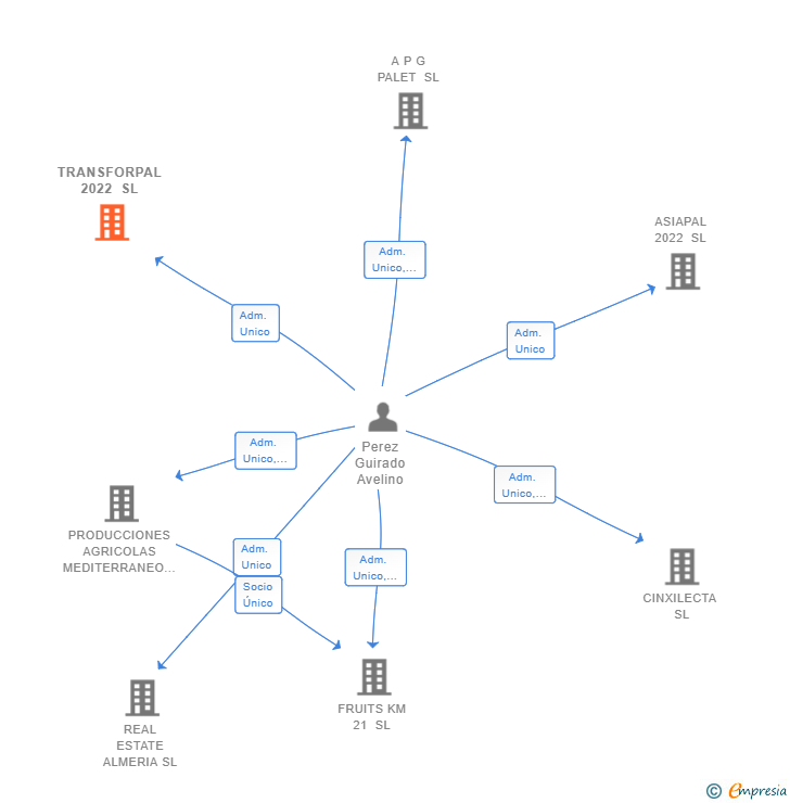 Vinculaciones societarias de TRANSFORPAL 2022 SL