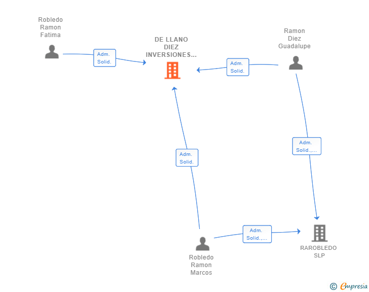 Vinculaciones societarias de DE LLANO DIEZ INVERSIONES SL