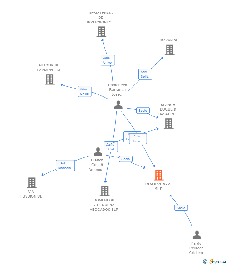 Vinculaciones societarias de INSOLVENZA SLP