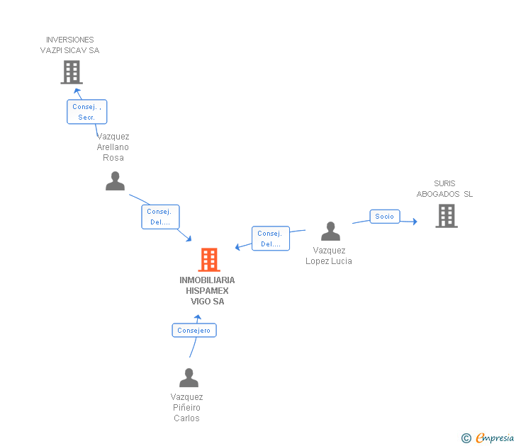 Vinculaciones societarias de INMOBILIARIA HISPAMEX VIGO SA