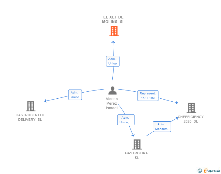 Vinculaciones societarias de EL XEF DE MOLINS SL