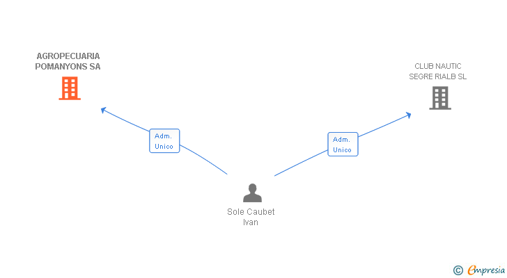 Vinculaciones societarias de AGROPECUARIA POMANYONS SA