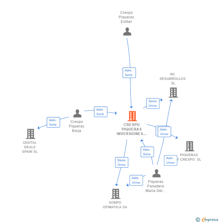 Vinculaciones societarias de CRESPO PIQUERAS INVERSIONES SL