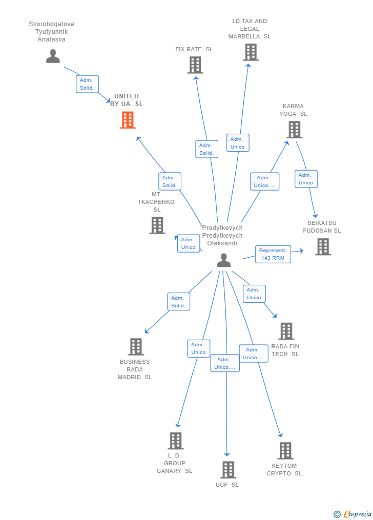 Vinculaciones societarias de UNITED BY UA SL