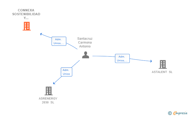 Vinculaciones societarias de CONNEXA SOSTENIBILIDAD Y DIGITALIZACION SL