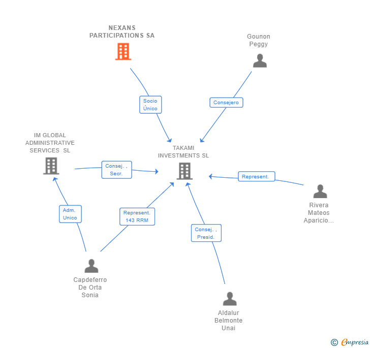 Vinculaciones societarias de NEXANS PARTICIPATIONS SA