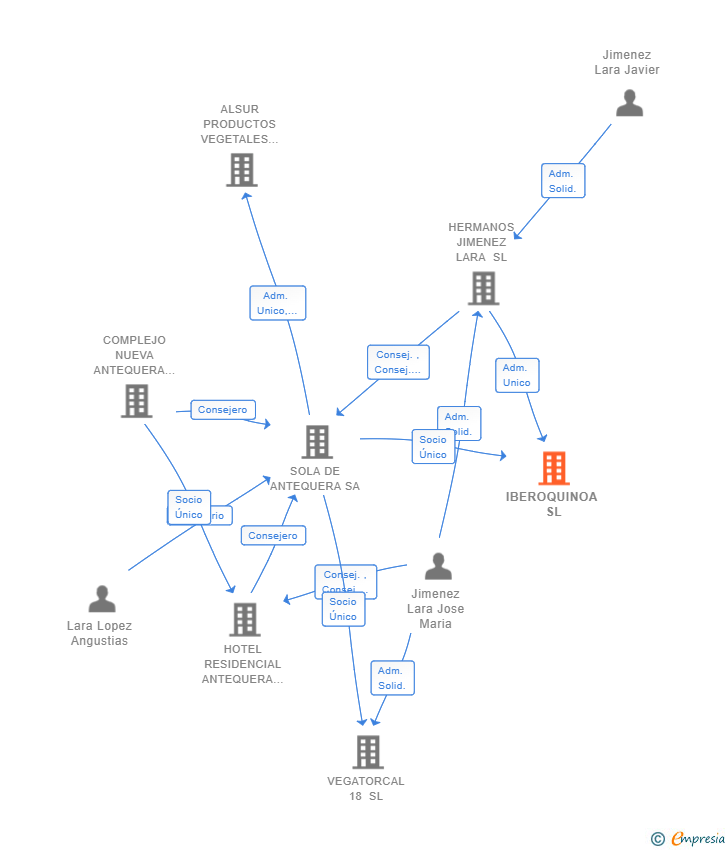 Vinculaciones societarias de IBEROQUINOA SL