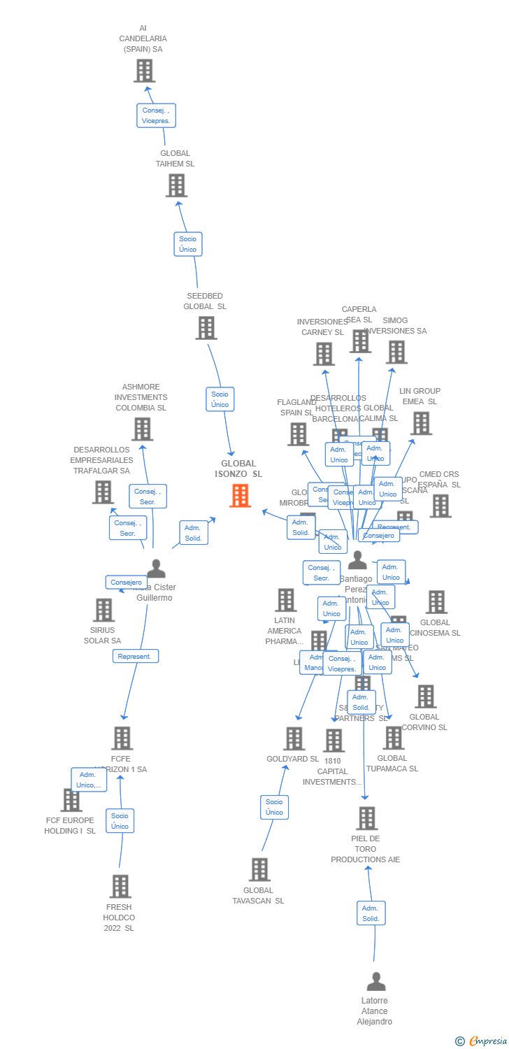 Vinculaciones societarias de CONATUM INMUEBLES SL