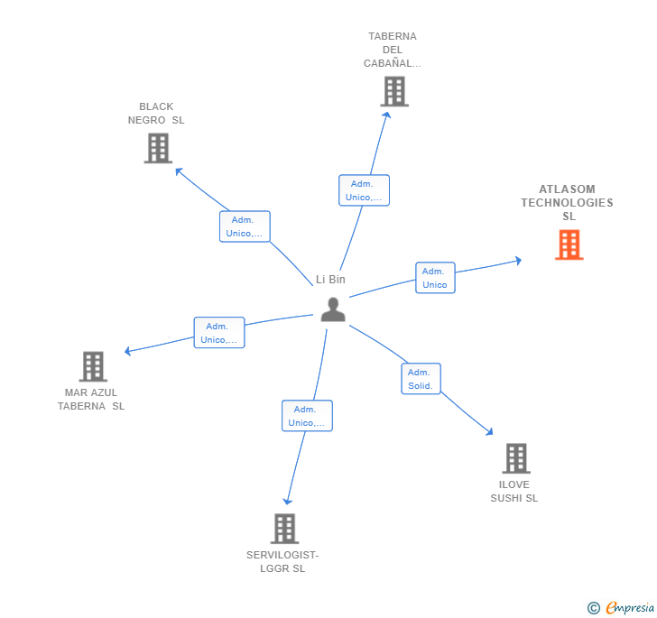 Vinculaciones societarias de ATLASOM TECHNOLOGIES SL