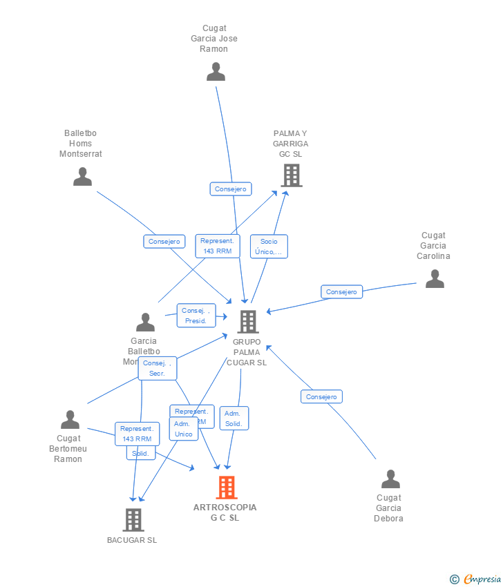 Vinculaciones societarias de ARTROSCOPIA G C SL