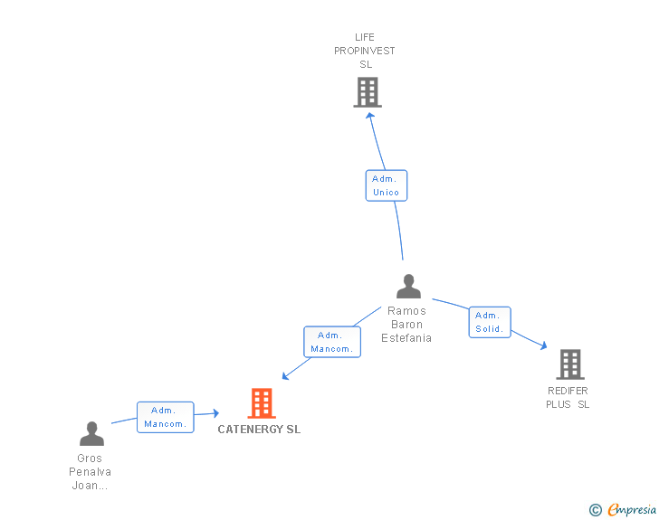 Vinculaciones societarias de CATENERGY SL