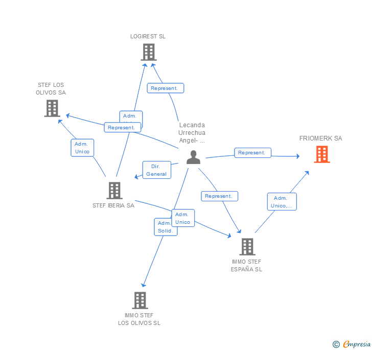 Vinculaciones societarias de FRIOMERK SA