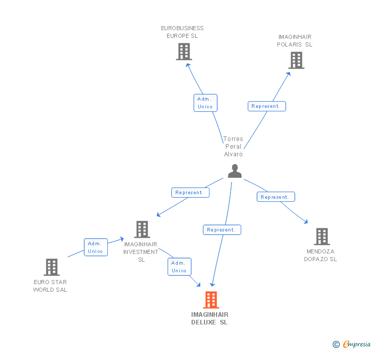 Vinculaciones societarias de IMAGINHAIR DELUXE SL