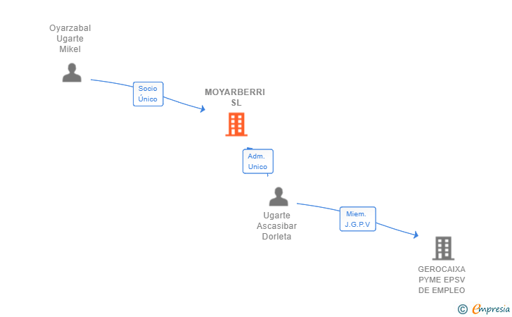 Vinculaciones societarias de MOYARBERRI SL