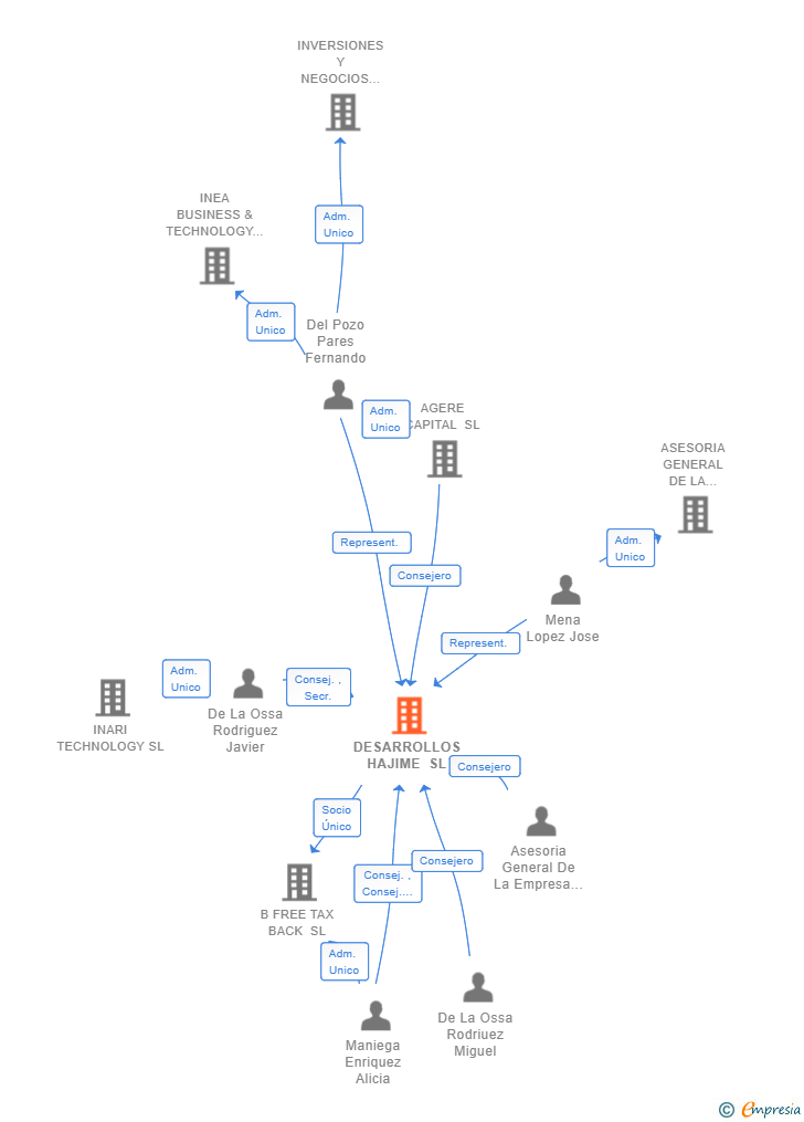 Vinculaciones societarias de DESARROLLOS HAJIME SL