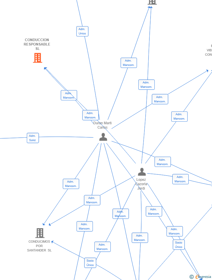 Vinculaciones societarias de CONDUCCION RESPONSABLE SL