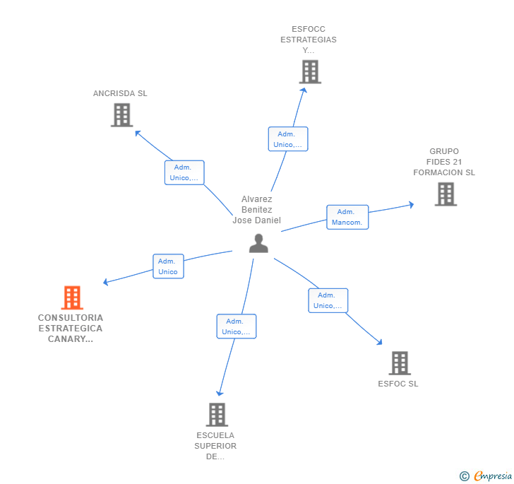 Vinculaciones societarias de CONSULTORIA ESTRATEGICA CANARY ELITE SL