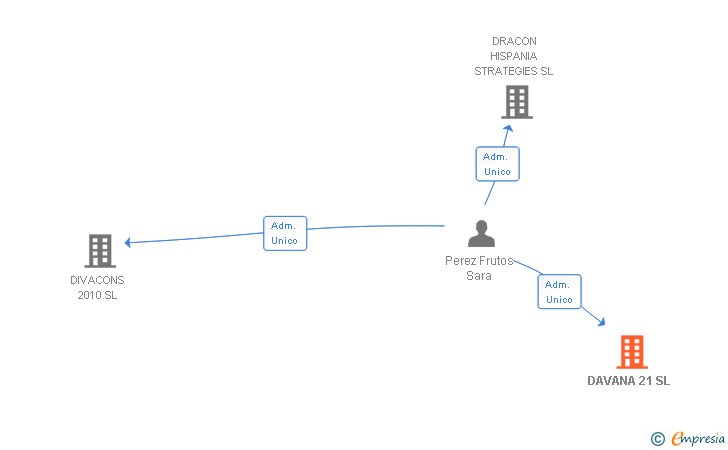 Vinculaciones societarias de DAVANA 21 SL