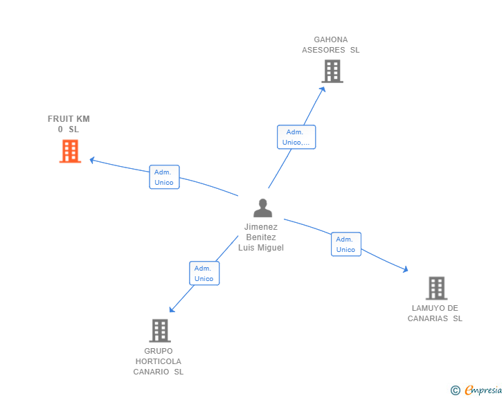 Vinculaciones societarias de FRUIT KM 0 SL