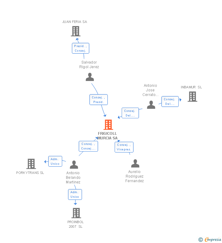 Vinculaciones societarias de FRIGICOLL MURCIA SA