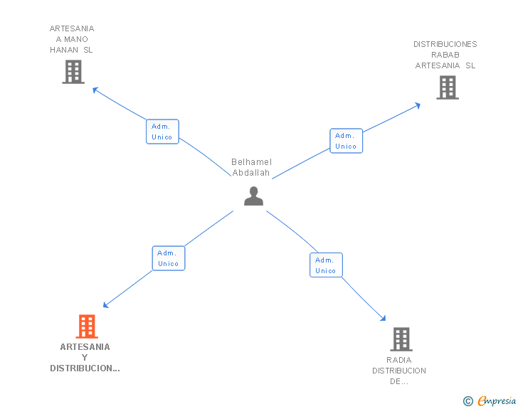 Vinculaciones societarias de ARTESANIA Y DISTRIBUCION AMINE SL