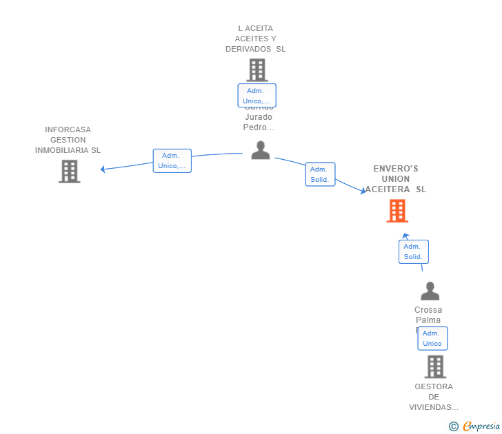 Vinculaciones societarias de ENVERO'S UNION ACEITERA SL