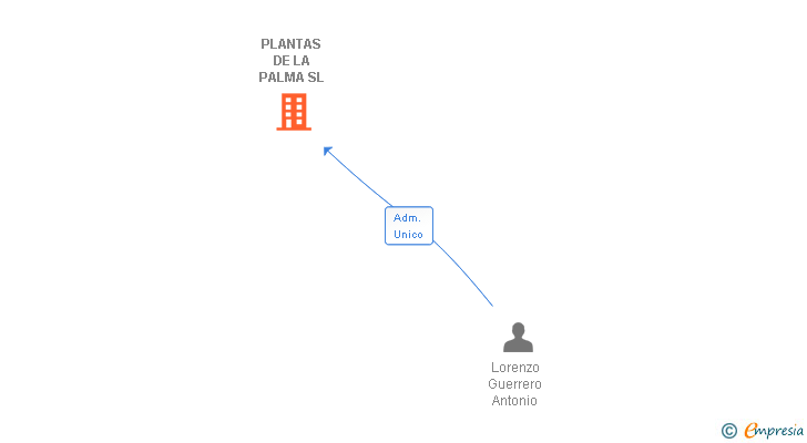 Vinculaciones societarias de PLANTAS DE LA PALMA SL
