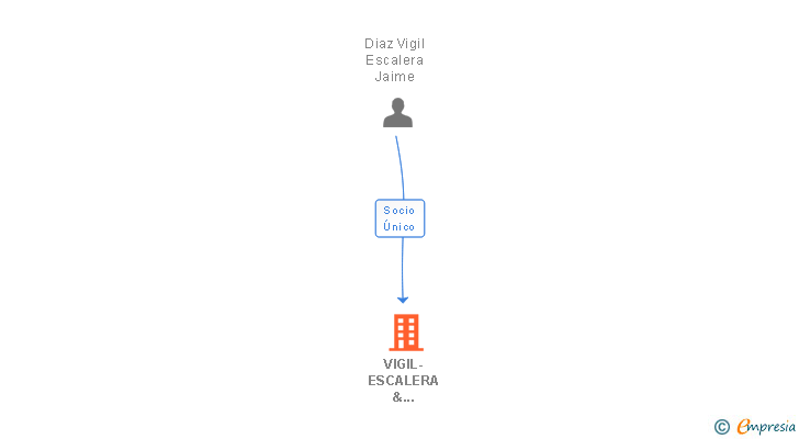 Vinculaciones societarias de VIGIL-ESCALERA & GUISASOLA SLP