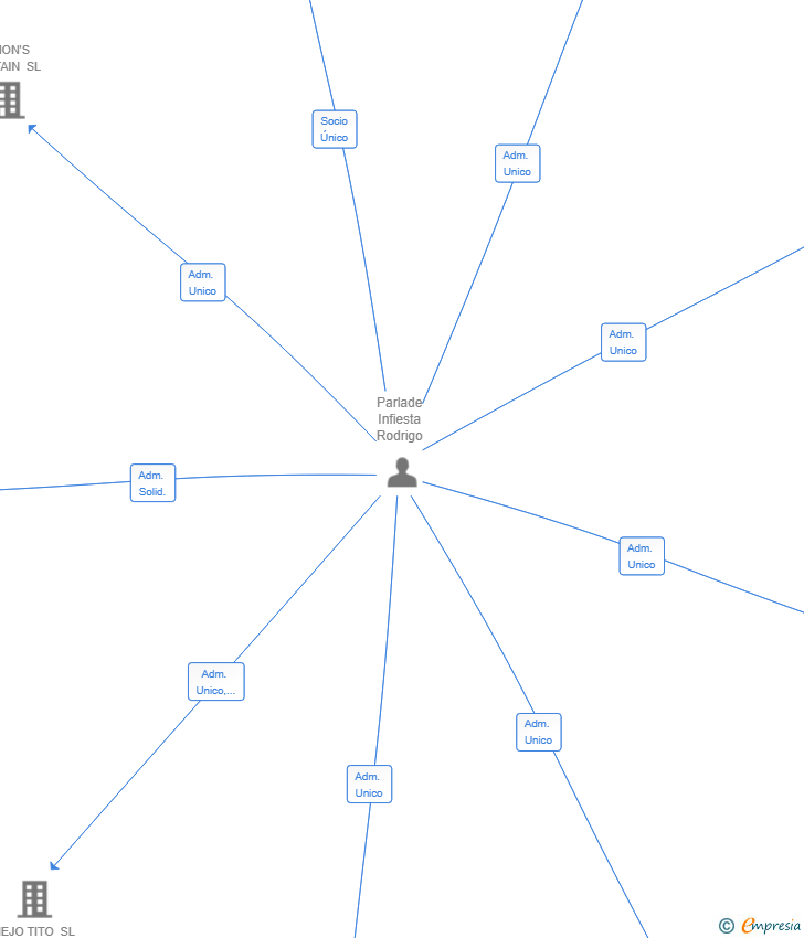 Vinculaciones societarias de EKIPHOS ECO SL