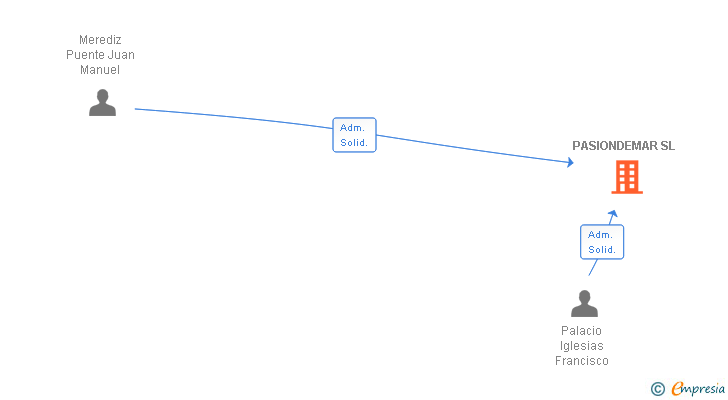 Vinculaciones societarias de PASIONDEMAR SL